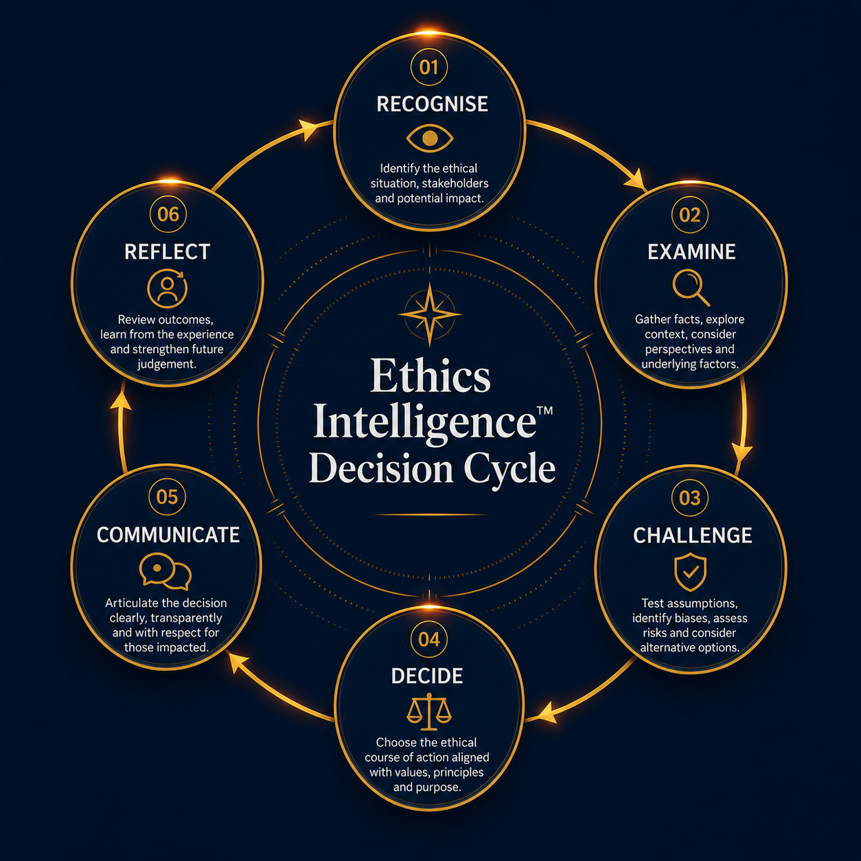 Ethics Intelligence decision cycle showing how leaders navigate competing responsibilities and stakeholder loyalties