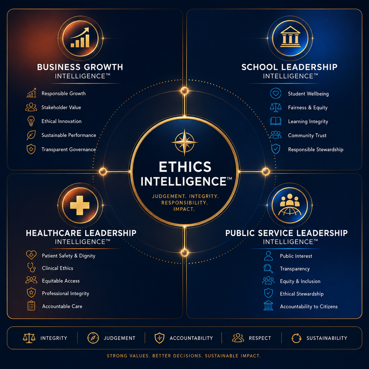 Cross-sector Ethics Intelligence application across business, education, healthcare and public service leadership