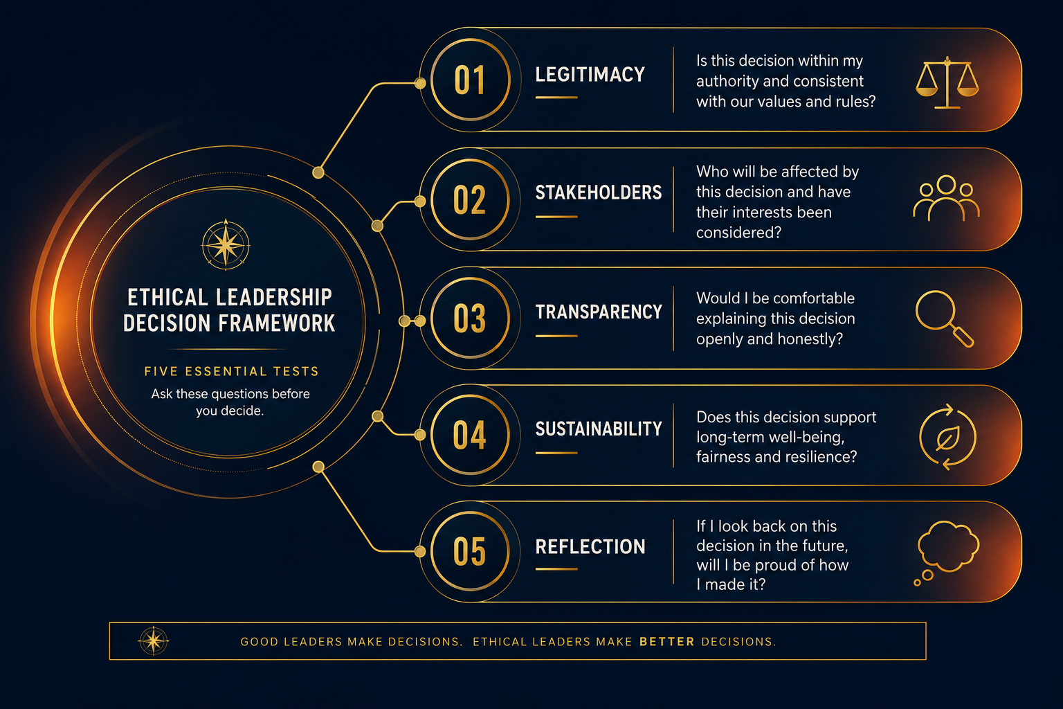 Recognise, Examine, Challenge, Decide, Communicate, Reflect framework for ethical leadership decisions