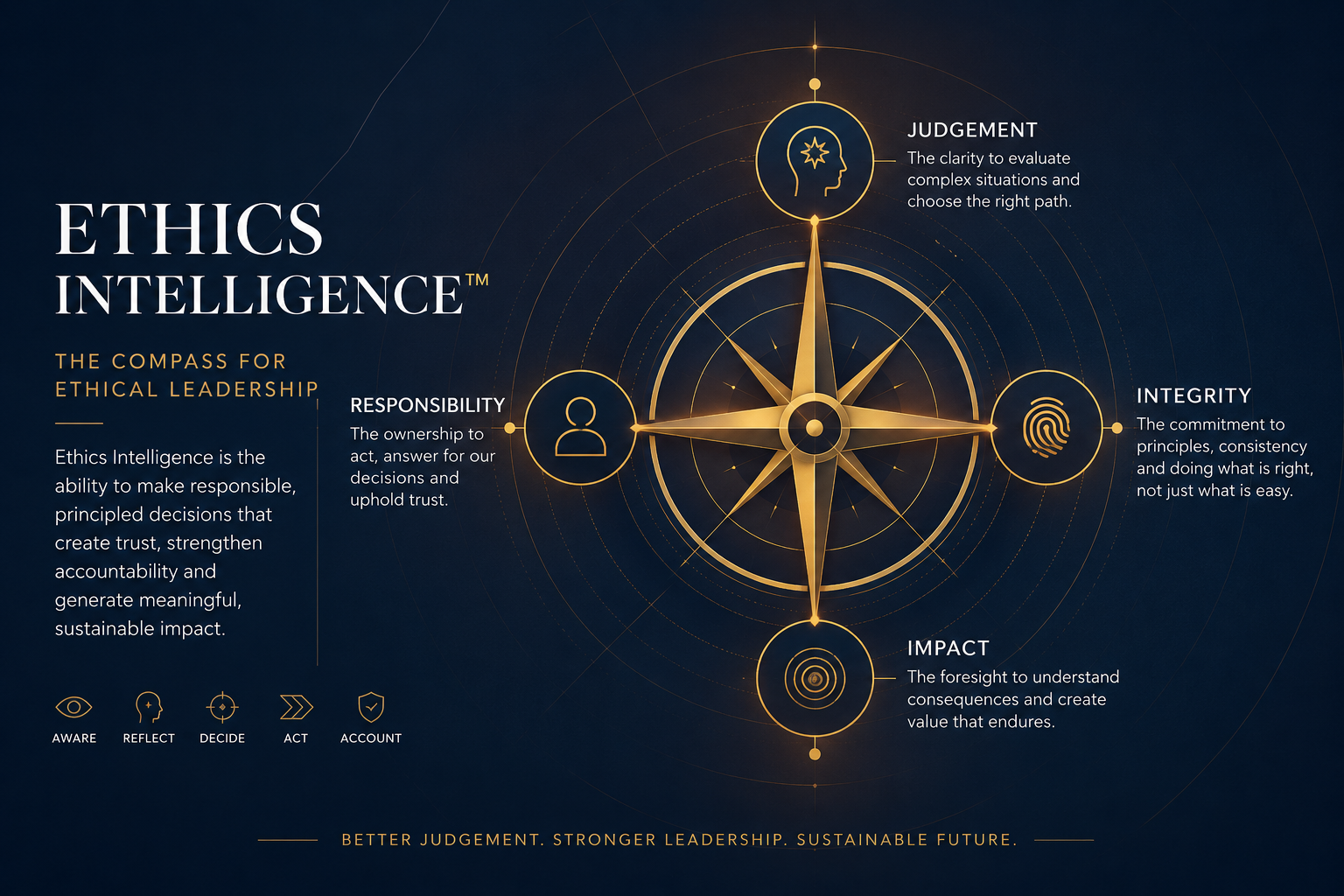 Ethics Intelligence and ethical leadership concept illustration