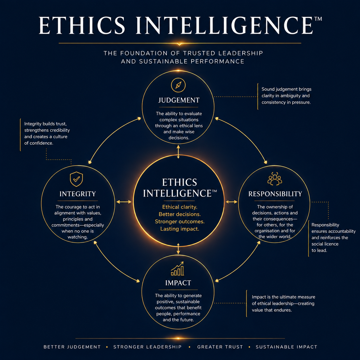Ethics Intelligence Framework showing Judgement, Integrity, Responsibility and Impact