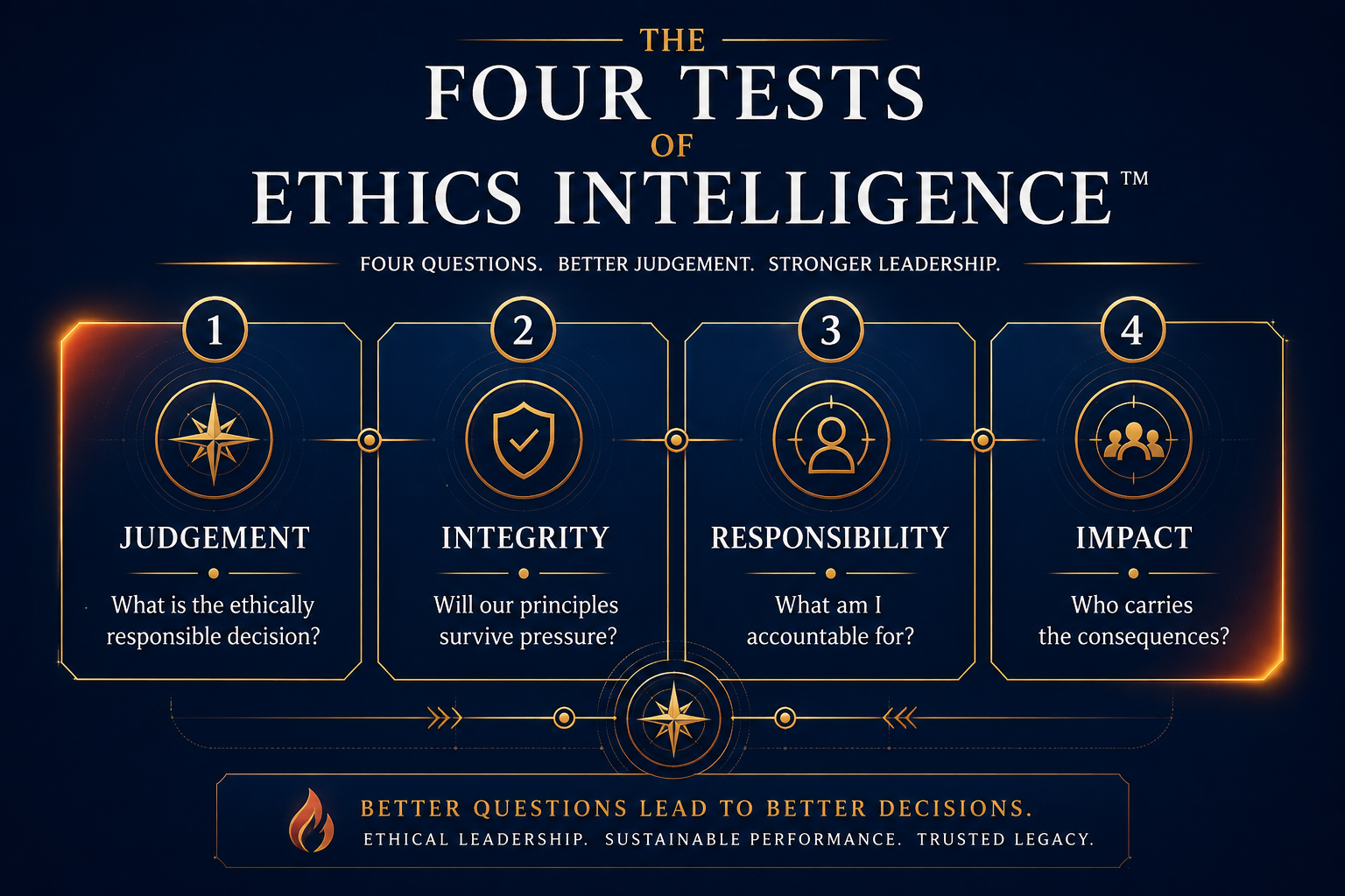 The Four Tests of Ethics Intelligence diagram