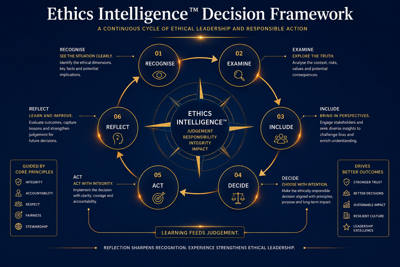 Ethics Intelligence Decision Framework: Recognise, Examine, Include, Decide, Act, Reflect