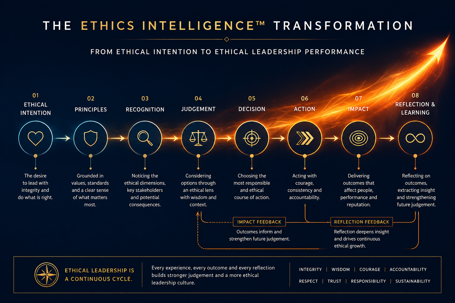 From ethical intention to ethical leadership performance illustration