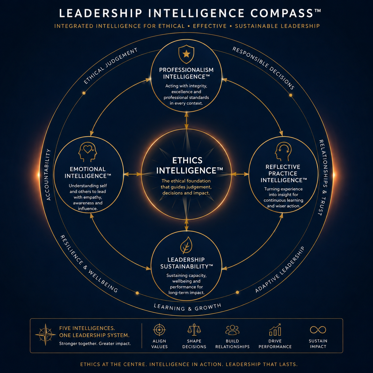 Ethics Intelligence within the Leadership Intelligence Compass diagram