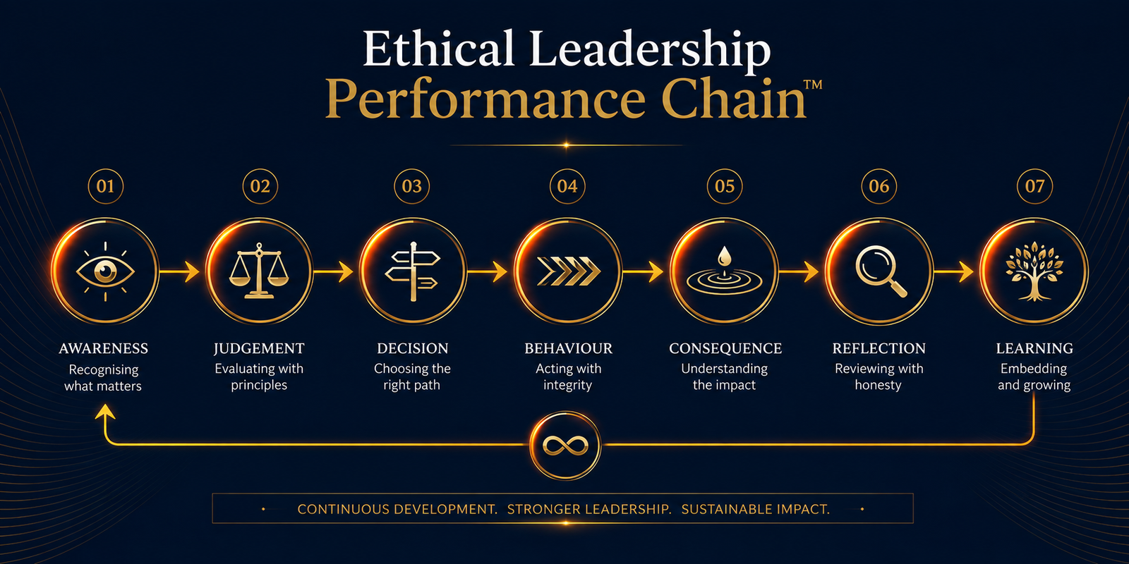 Ethical Leadership Performance Chain diagram showing awareness to learning