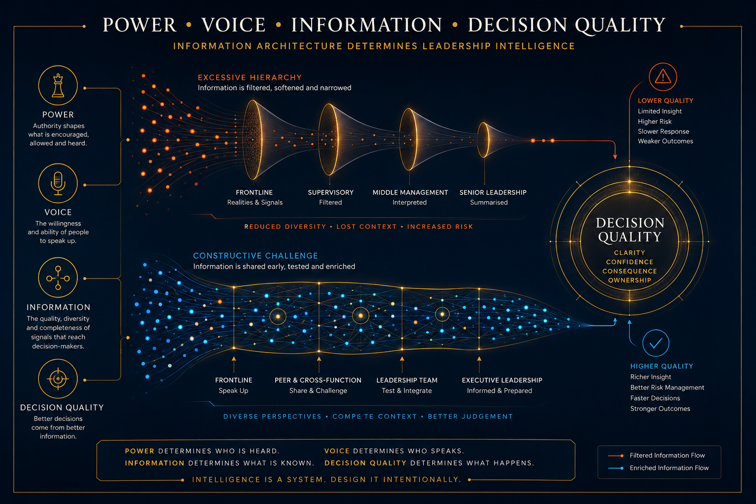 Power, voice and ethical decision-making framework illustration