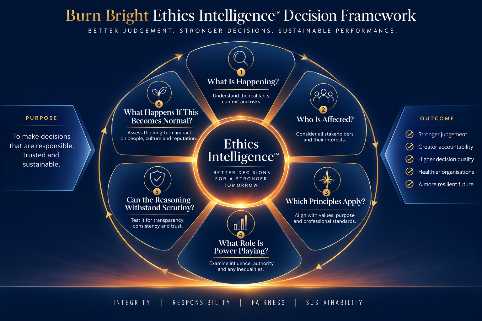 Burn Bright Ethics Intelligence six-question decision framework diagram