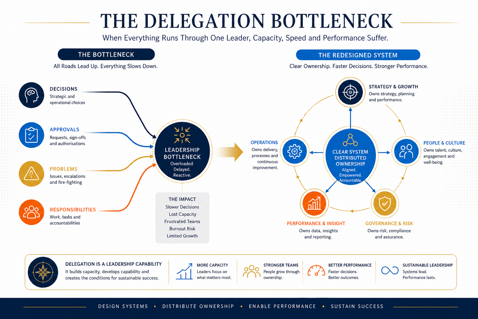 The Delegation Bottleneck showing unclear ownership pushing work back to the leader