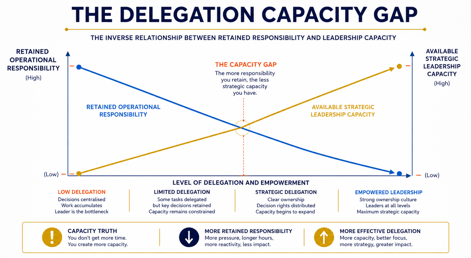 The Delegation Capacity Gap chart showing operational responsibility rising as strategic capacity falls