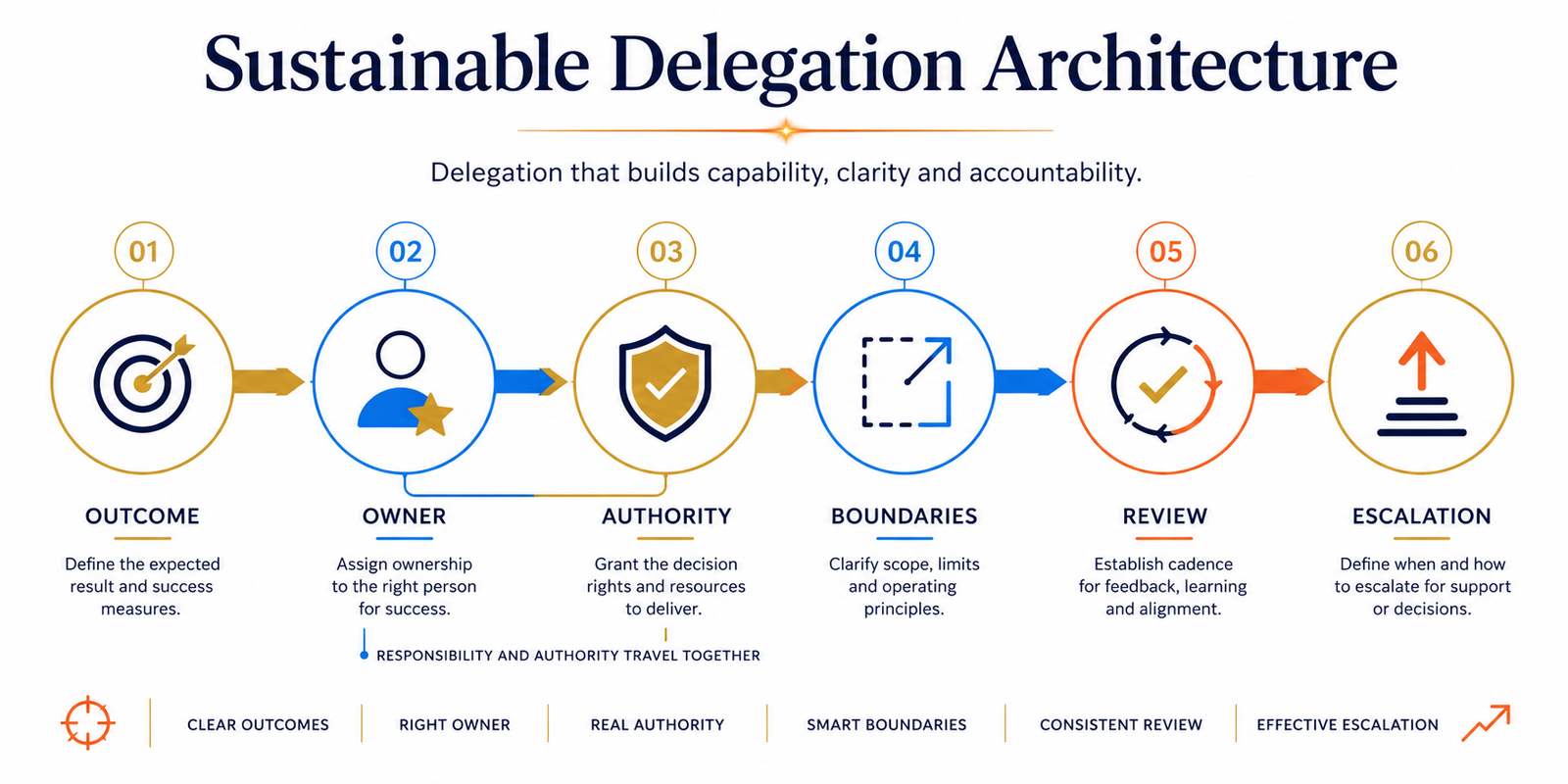 The Sustainable Delegation Architecture showing responsibility moving with authority and boundaries