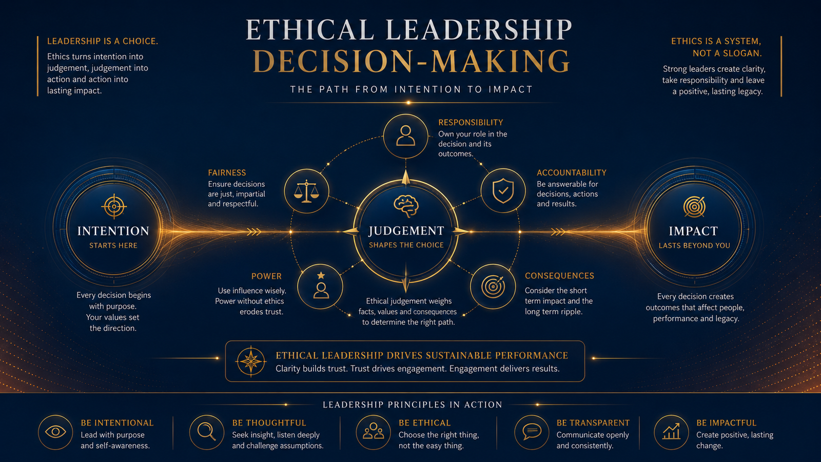 Leader weighing competing responsibilities as a symbol of ethics leadership and judgement