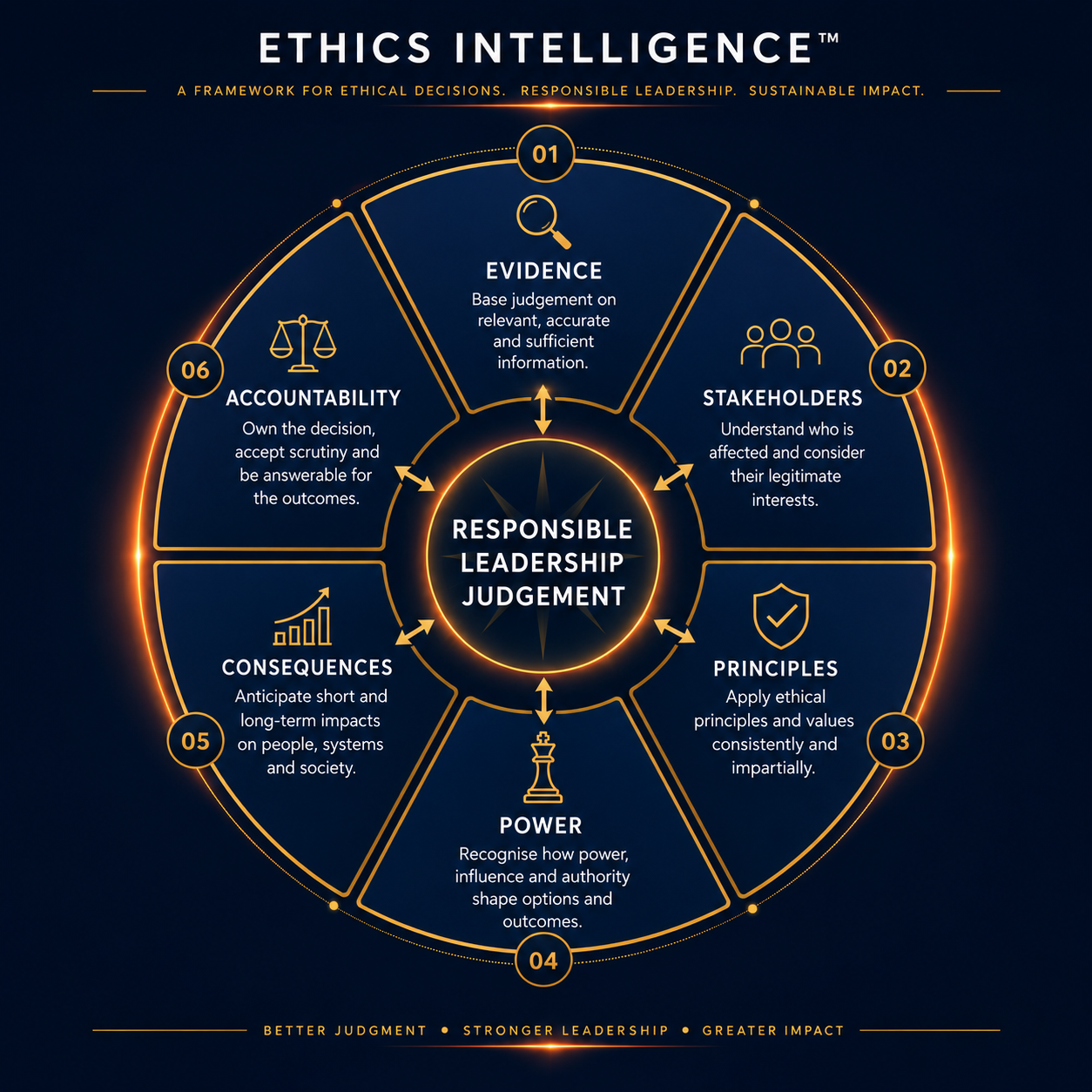 Diagram representing the Burn Bright Ethics Intelligence Framework of six leadership questions