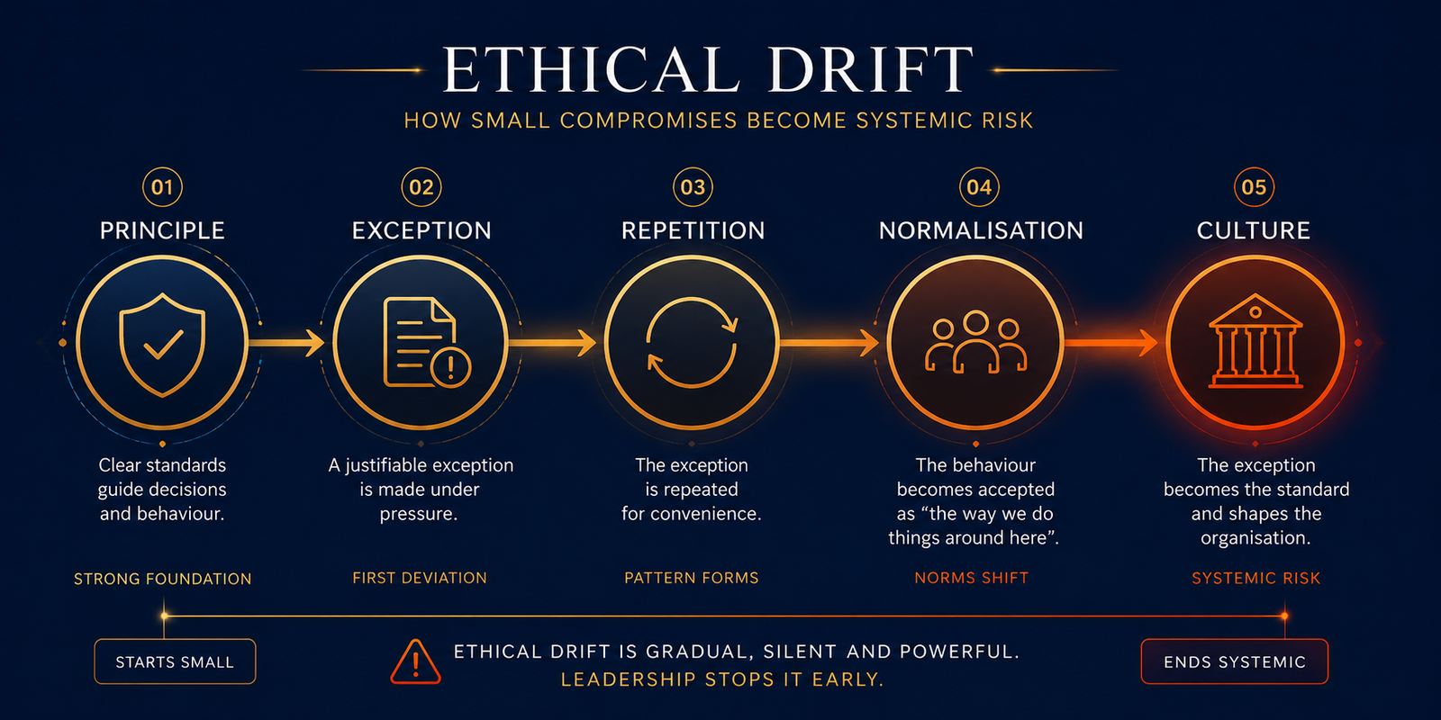 Visual representation of ethical drift and its gradual effect on organisational culture