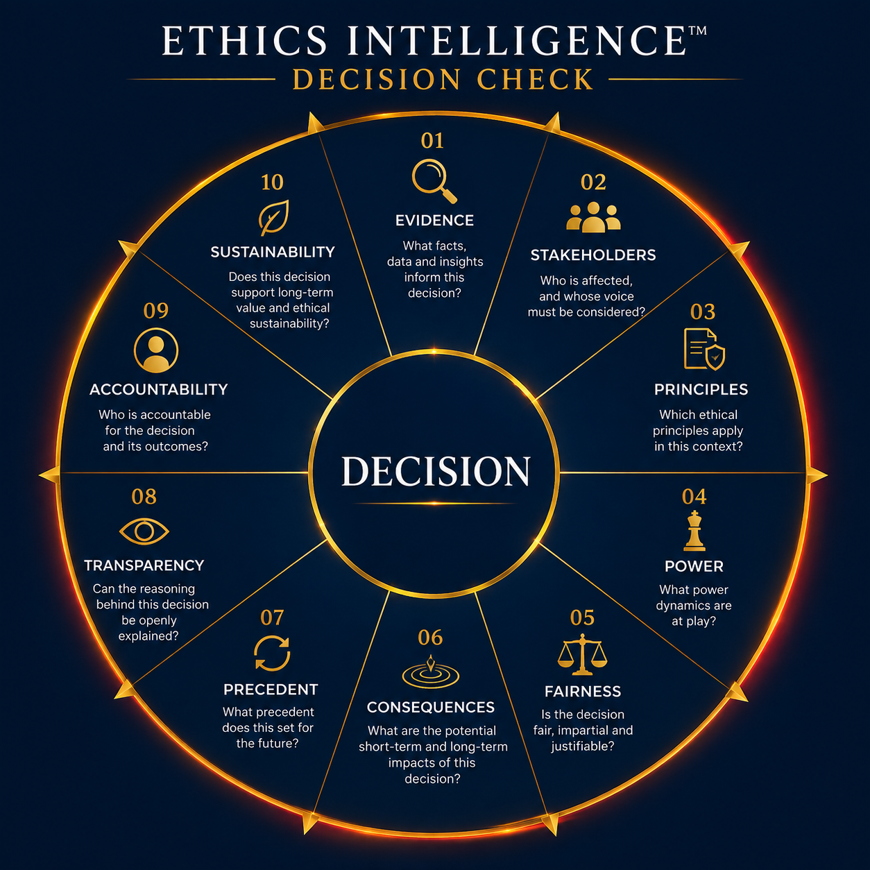 Ethics Intelligence Decision Check diagnostic used before consequential leadership decisions