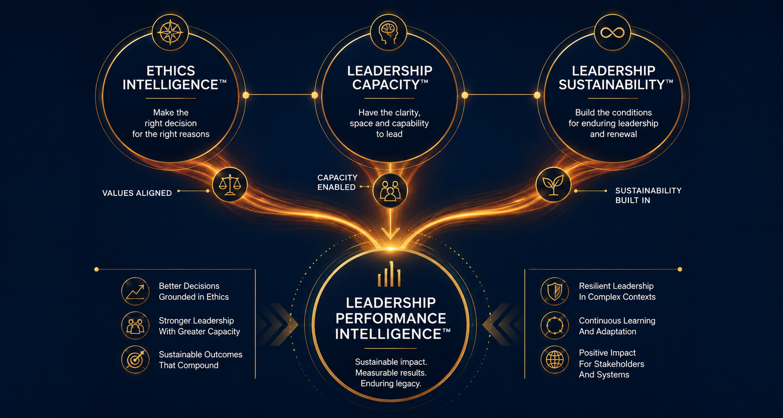 Leader balancing capacity and sustainable ethical decision-making under pressure