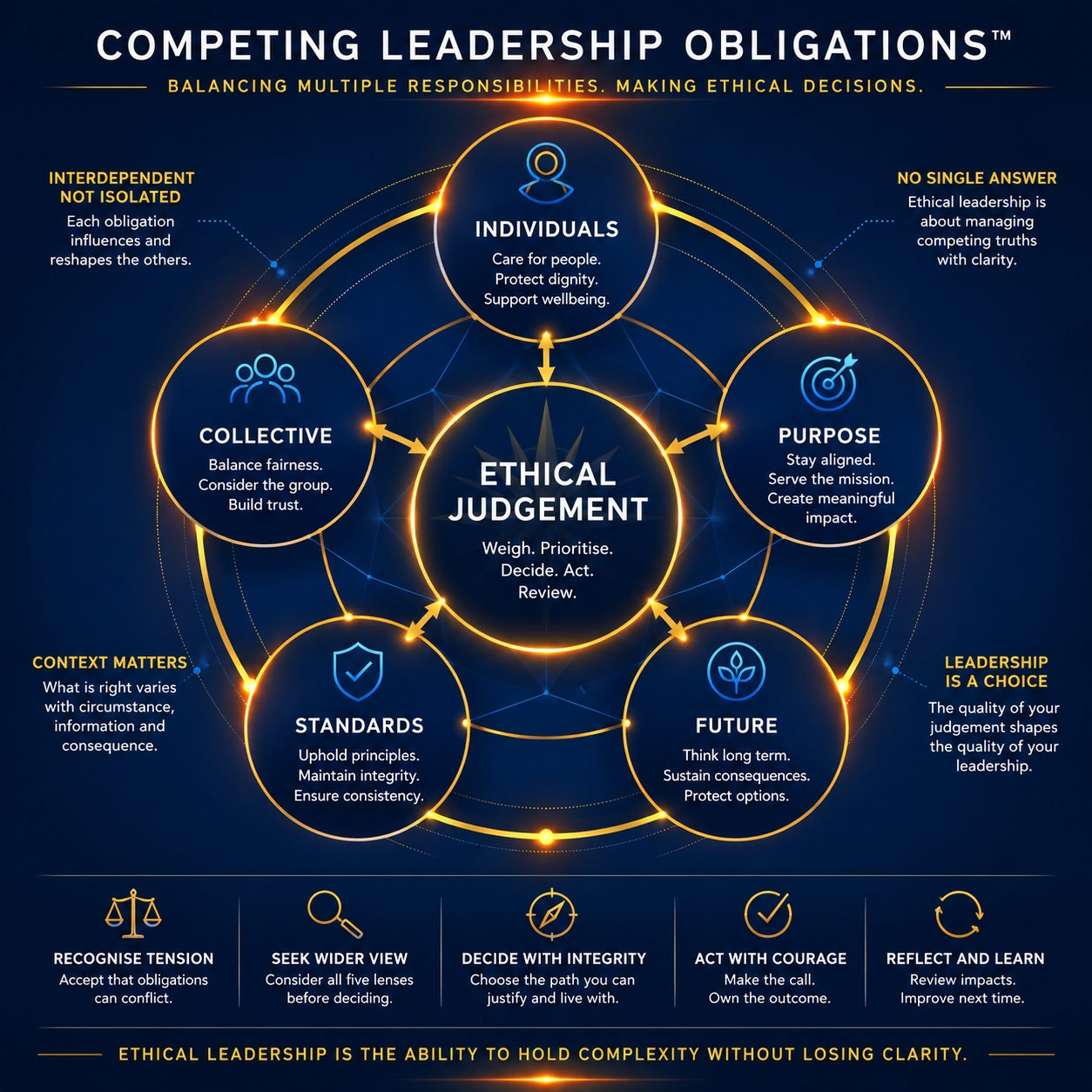 Diagram representing the five competing leadership obligations in ethical decision-making