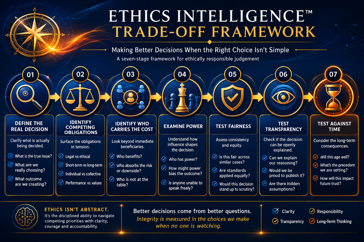 Visual representation of the Ethics Intelligence Trade-Off Framework used to weigh competing leadership obligations