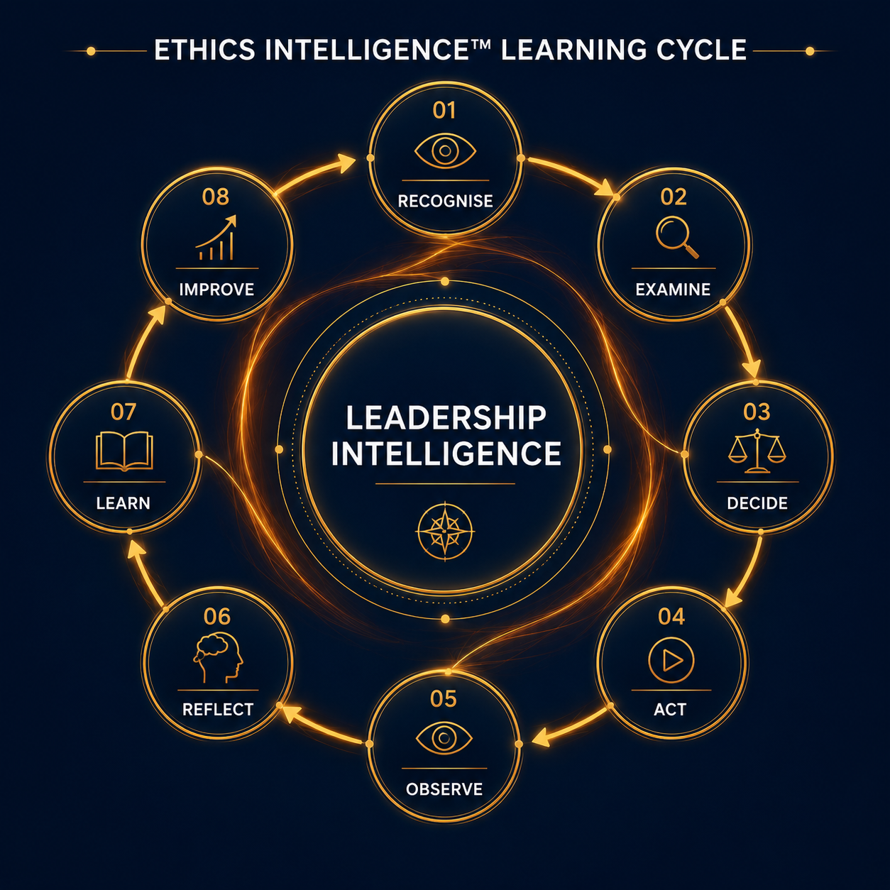 Leadership team documenting an Ethics Intelligence Decision Statement during a strategic review