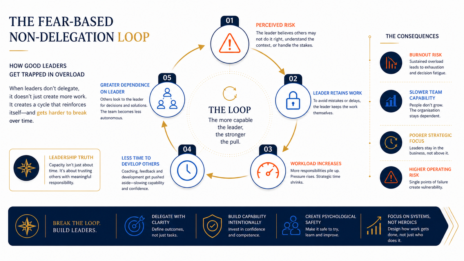 Diagram of the Fear-Based Non-Delegation Loop showing how perceived risk leads leaders to retain work and increase overload