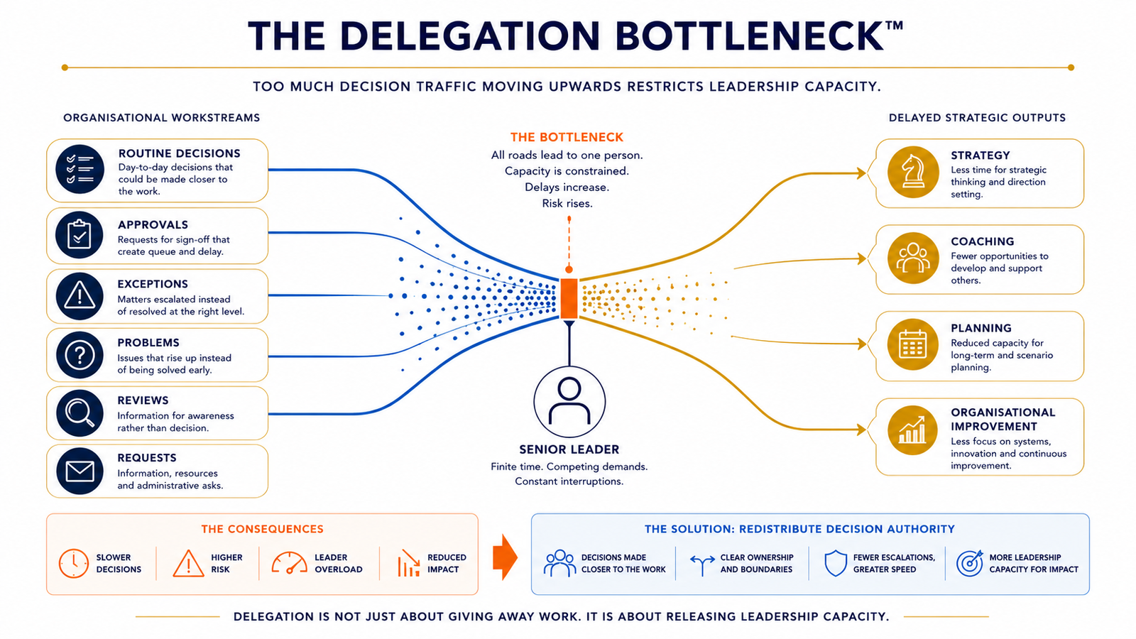 Diagram of the Delegation Bottleneck showing decisions, approvals and exceptions travelling upward to senior leadership