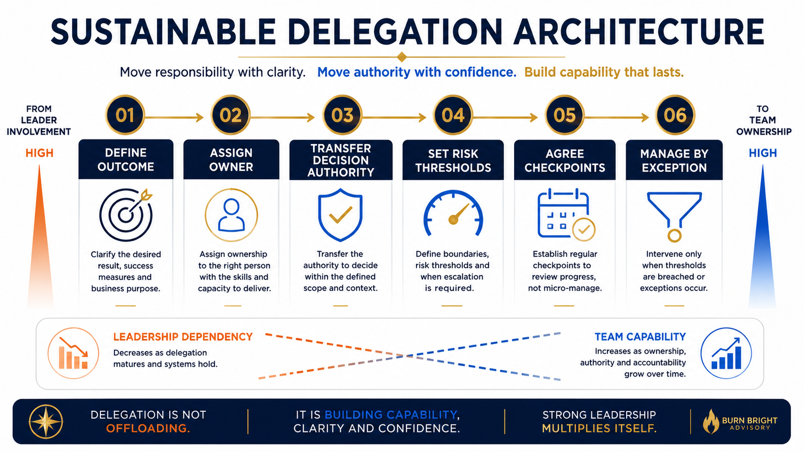Diagram of the Sustainable Delegation Architecture showing outcomes, decision authority, risk thresholds and checkpoints