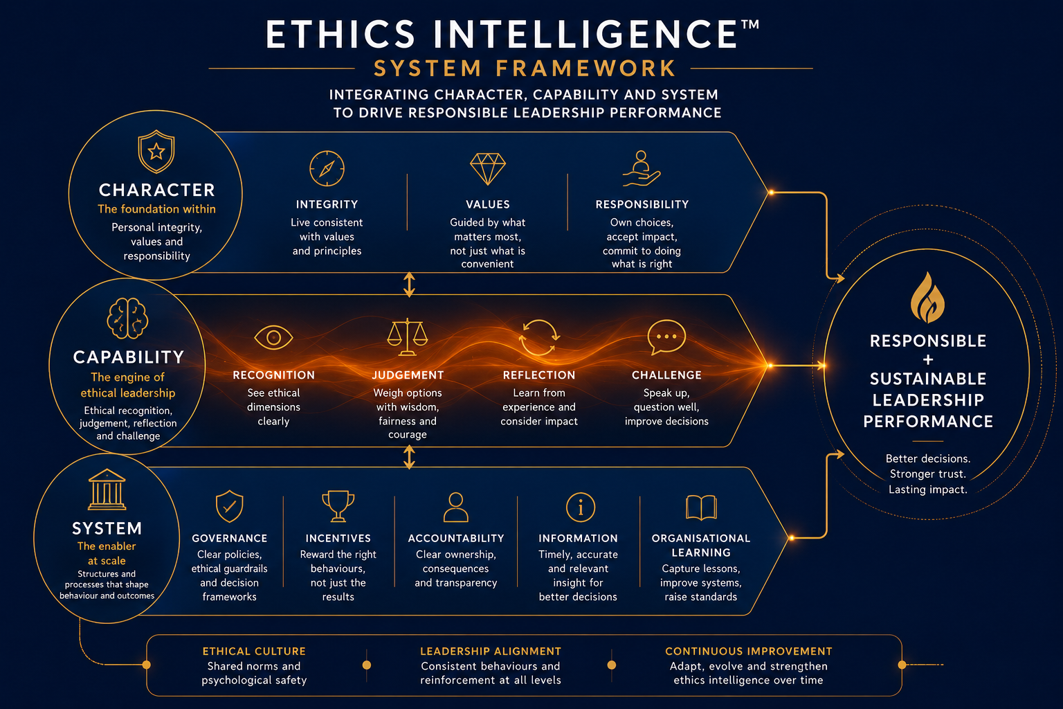 Diagram illustrating the Ethics Intelligence system built into an organisation's decision-making