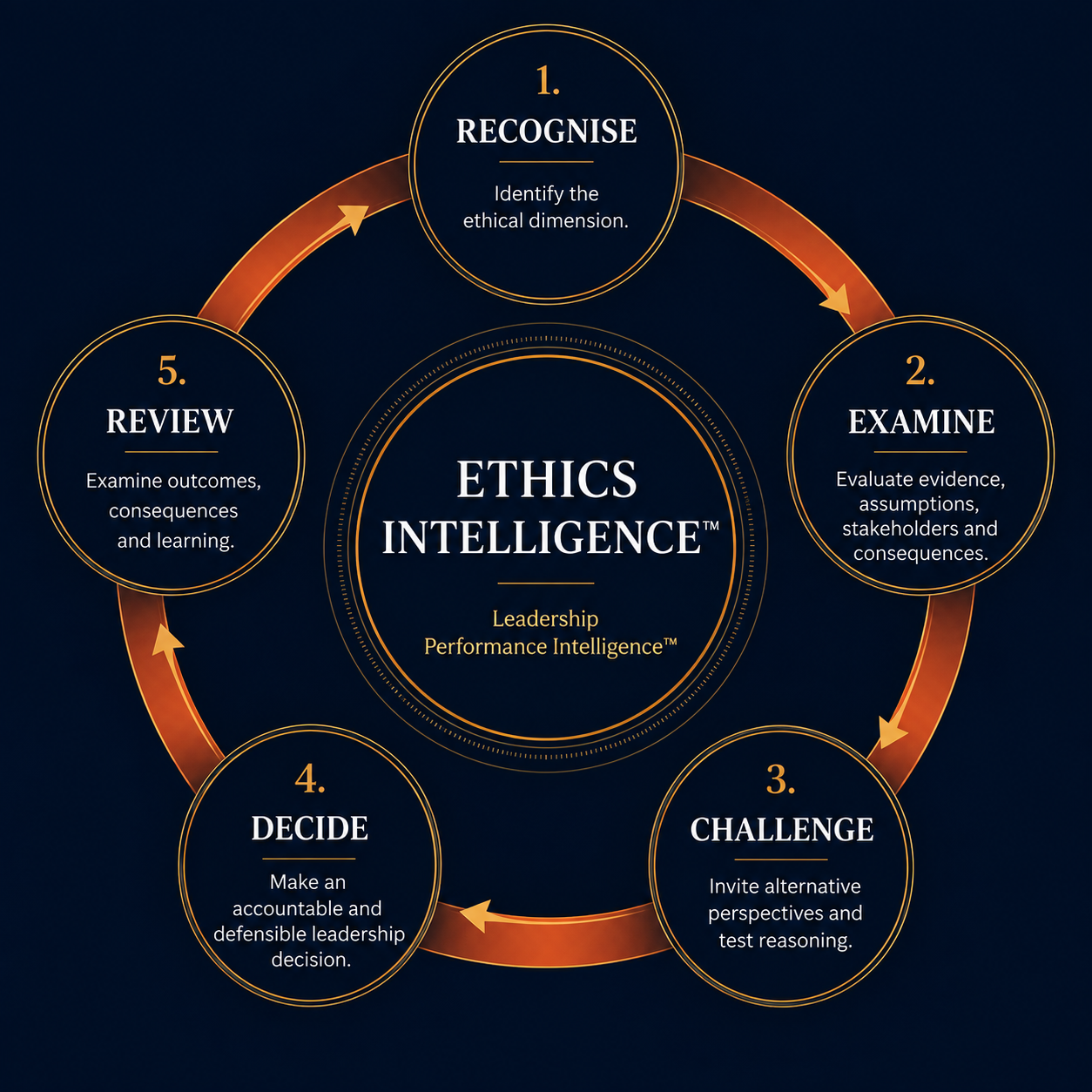 Recognise, Examine, Challenge, Decide, Review framework diagram
