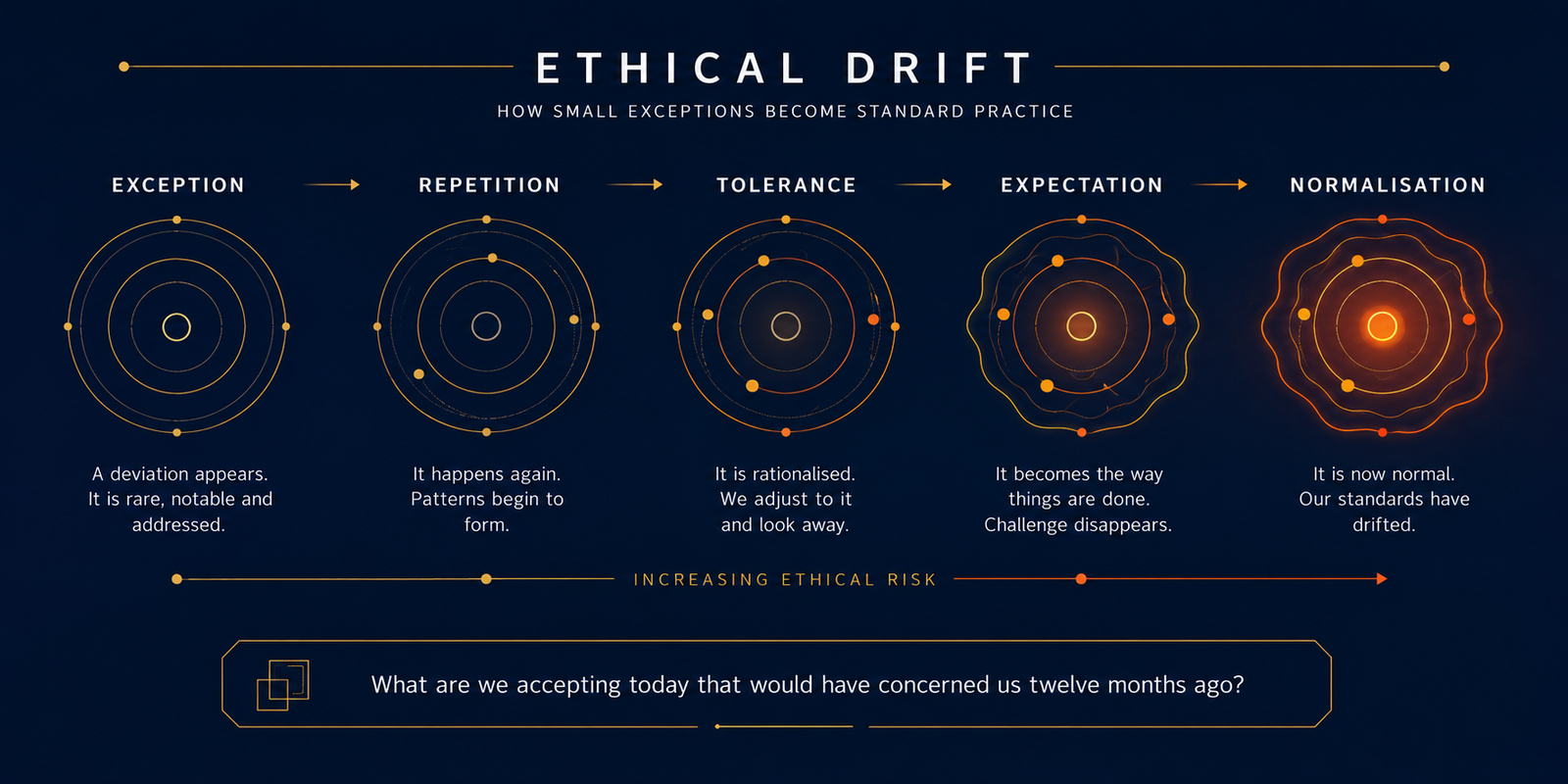 Ethical drift continuum showing an exception gradually becoming normalised practice