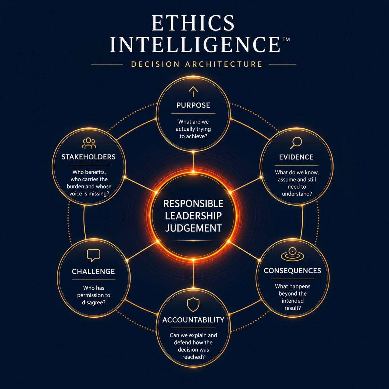 The six lenses of the Burn Bright Ethics Intelligence Decision Architecture: Purpose, Stakeholders, Evidence, Consequences, Challenge, Accountability