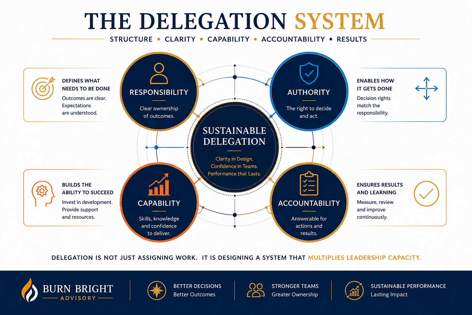 Diagram showing the Delegation System: responsibility, authority, capability and accountability in alignment