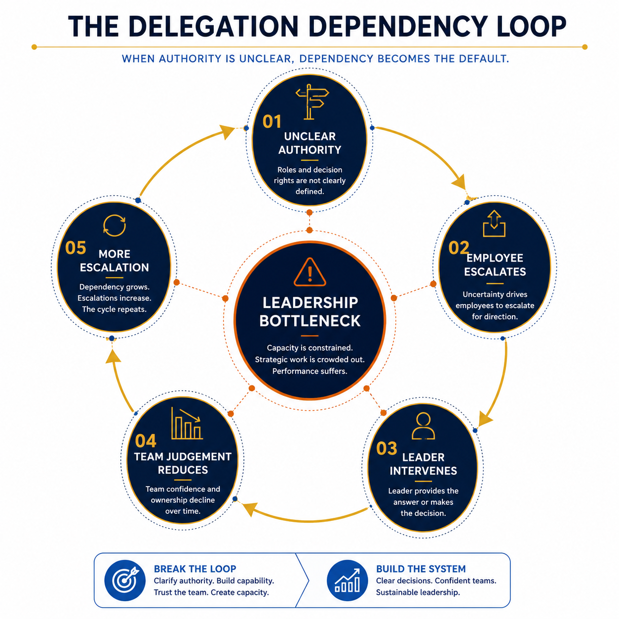 The Delegation Dependency Loop diagram showing unclear authority leading to escalation and reduced team judgement