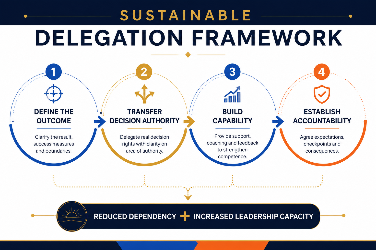 The Sustainable Delegation Framework showing outcome, authority, capability and accountability working together