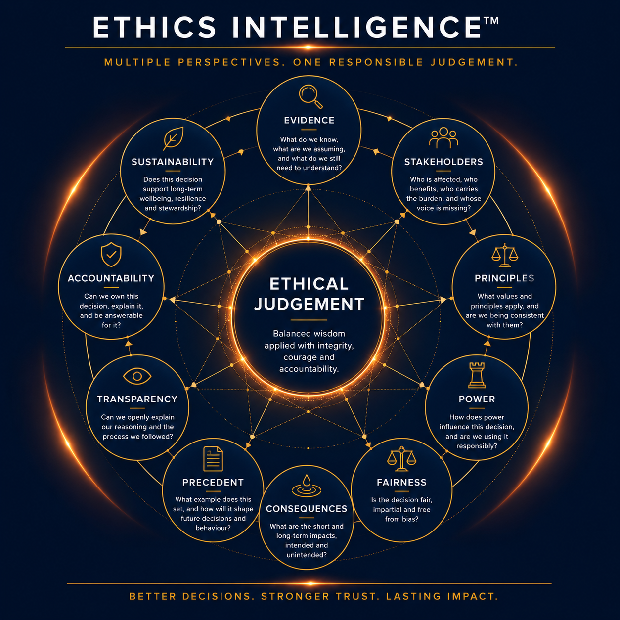 Ethics Intelligence Decision Framework diagram