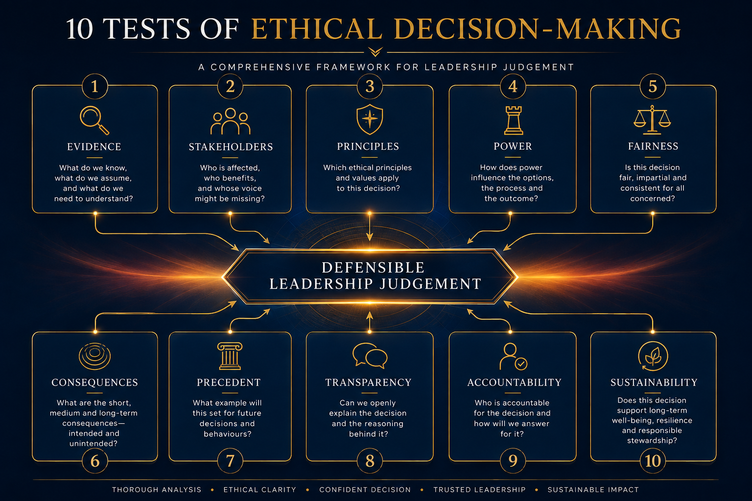 The Ten Tests of Ethical Decision-Making diagram