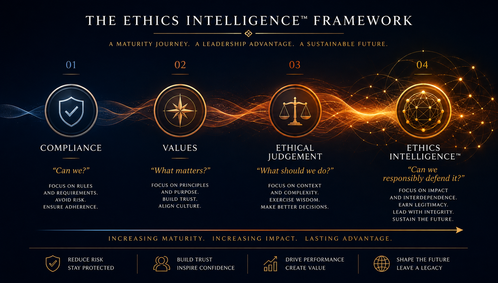 Diagram showing the shift from compliance to Ethics Intelligence