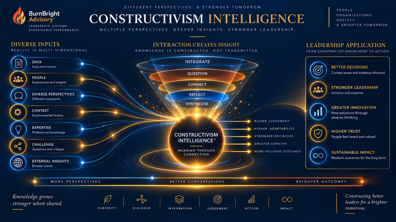Constructivism in leadership: moving from knowing to learning