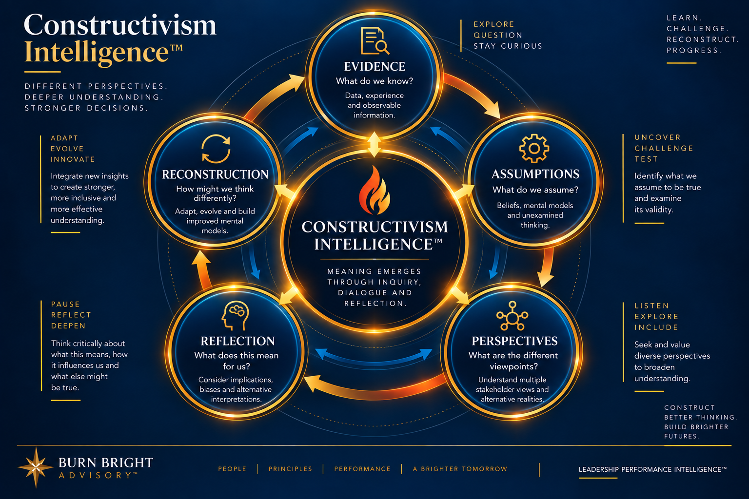 Constructivism Intelligence framework diagram