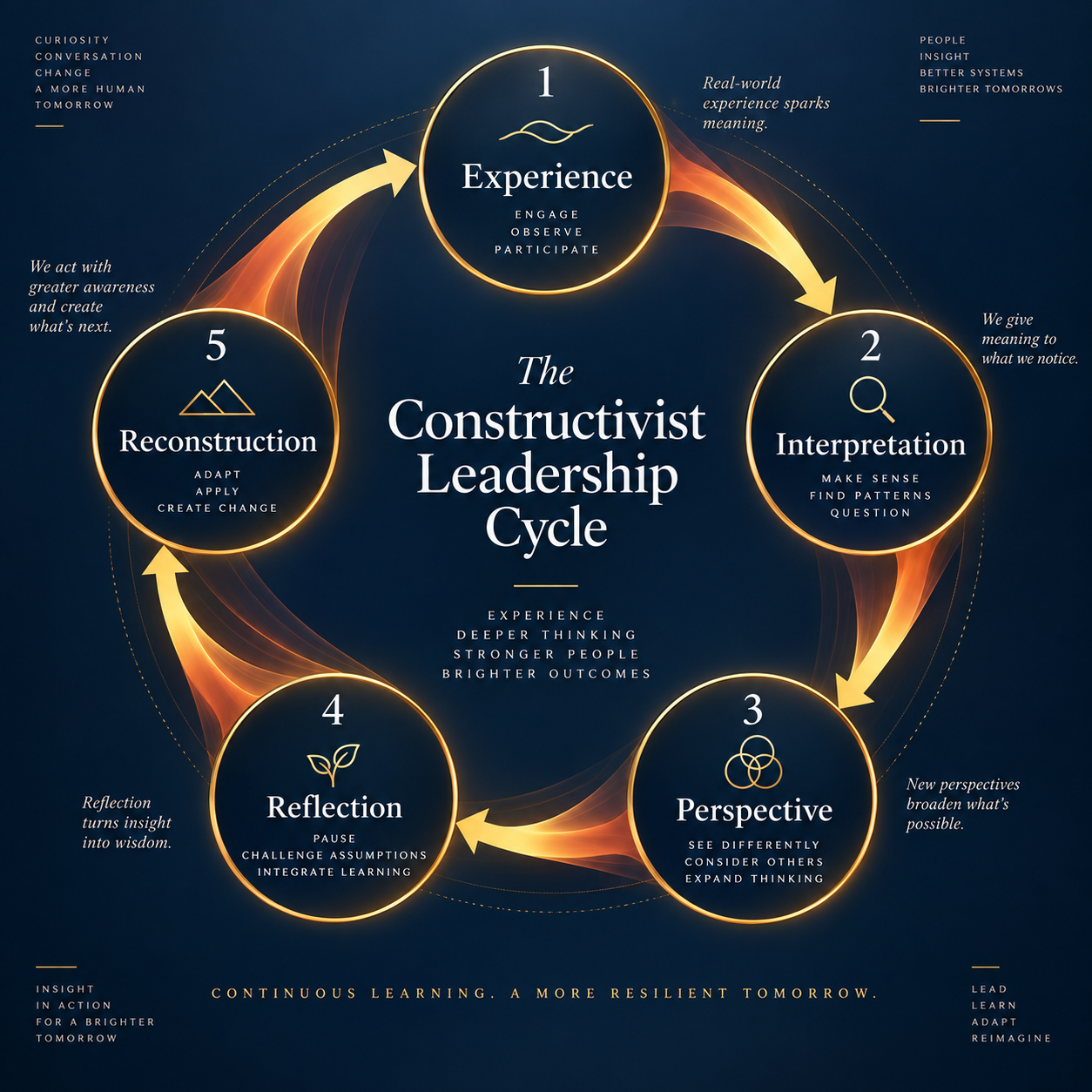 Experience-to-Reconstruction leadership cycle diagram
