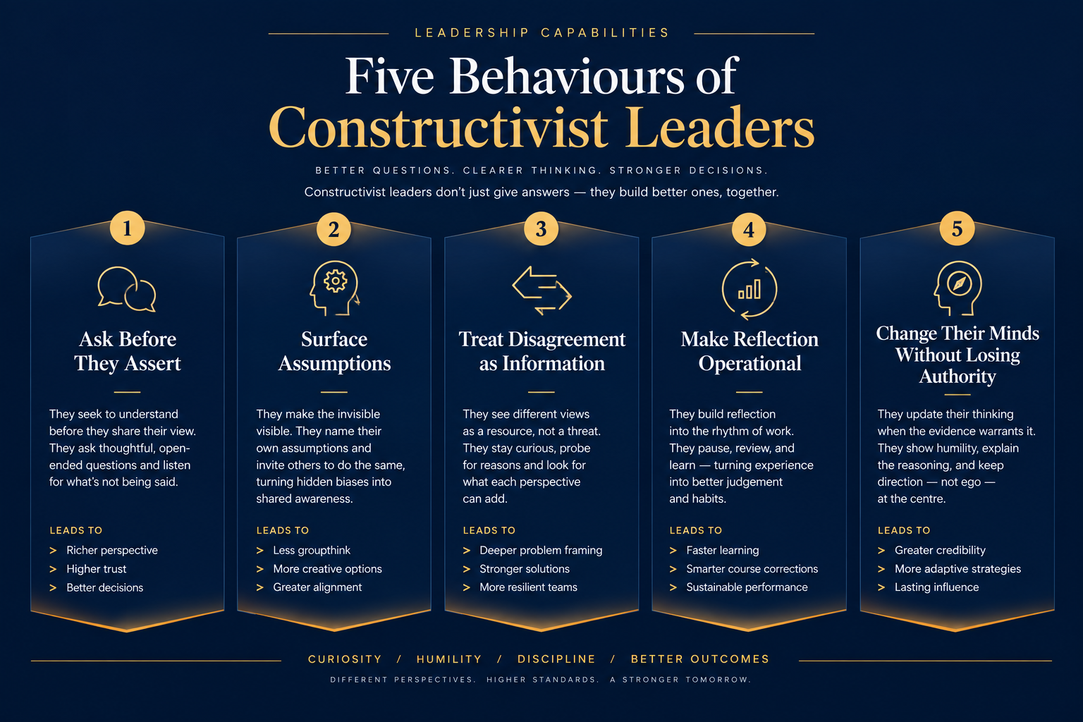 Five behaviours of constructivist leadership diagram