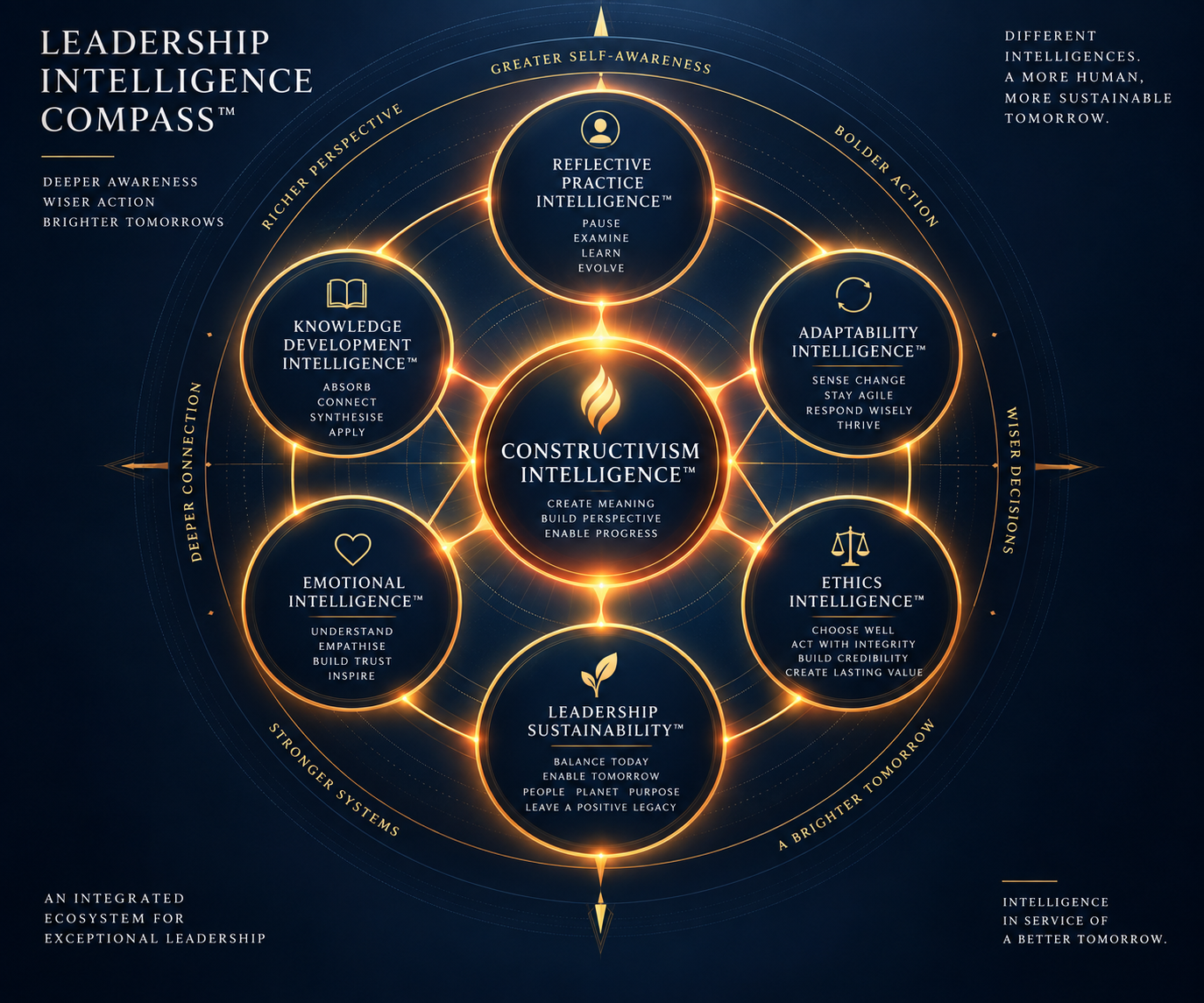 Leadership Intelligence Compass connections diagram showing how constructivism links to other leadership intelligences