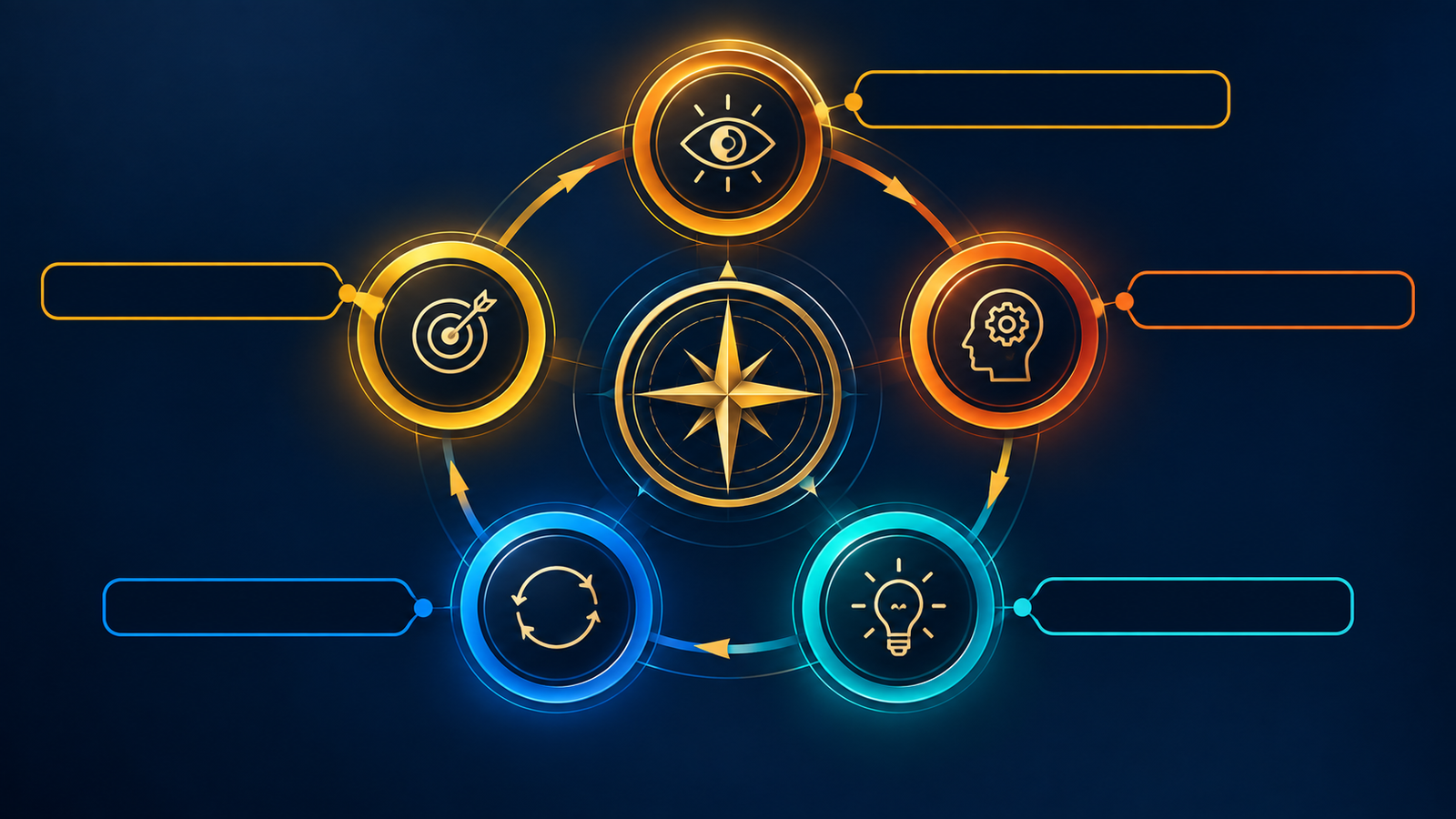 The Burn Bright Constructivism Intelligence Framework showing five interconnected leadership practices