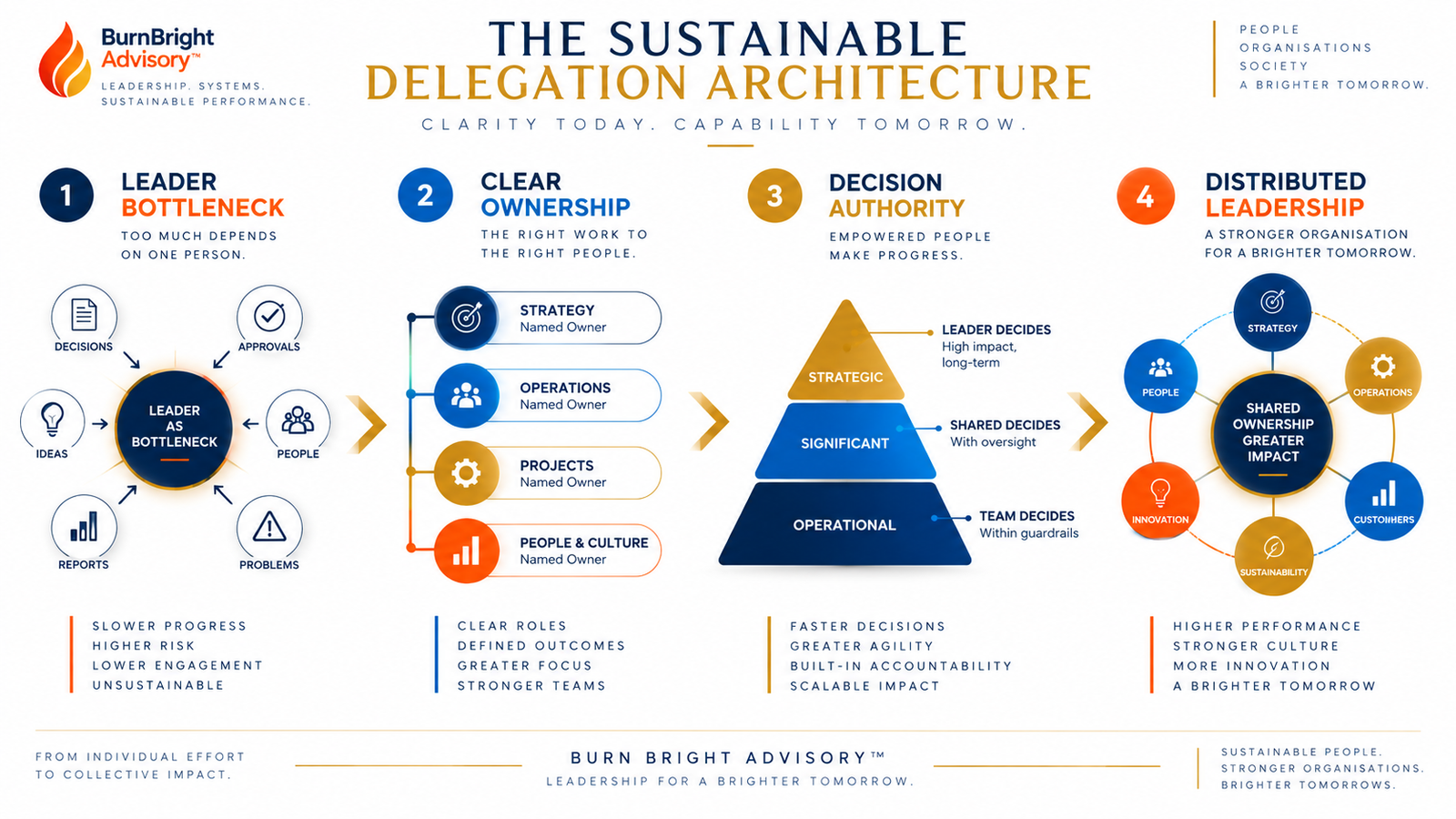 The Delegation Architecture diagram showing a shift from leader dependency to distributed team ownership