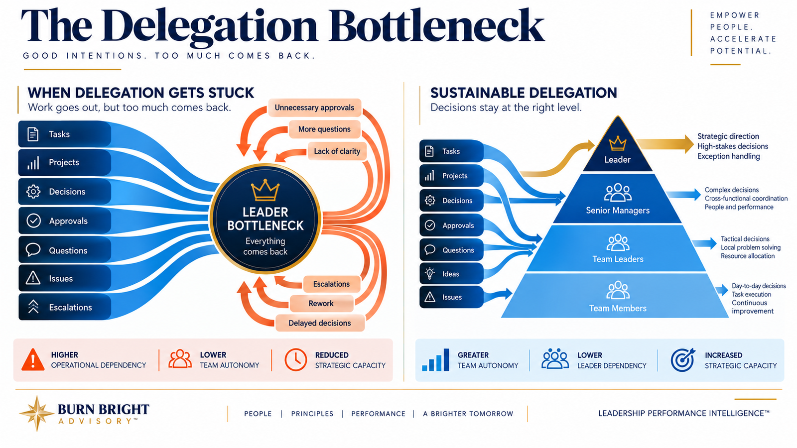The Delegation Bottleneck diagram showing how retained approval authority pushes delegated work back to the manager
