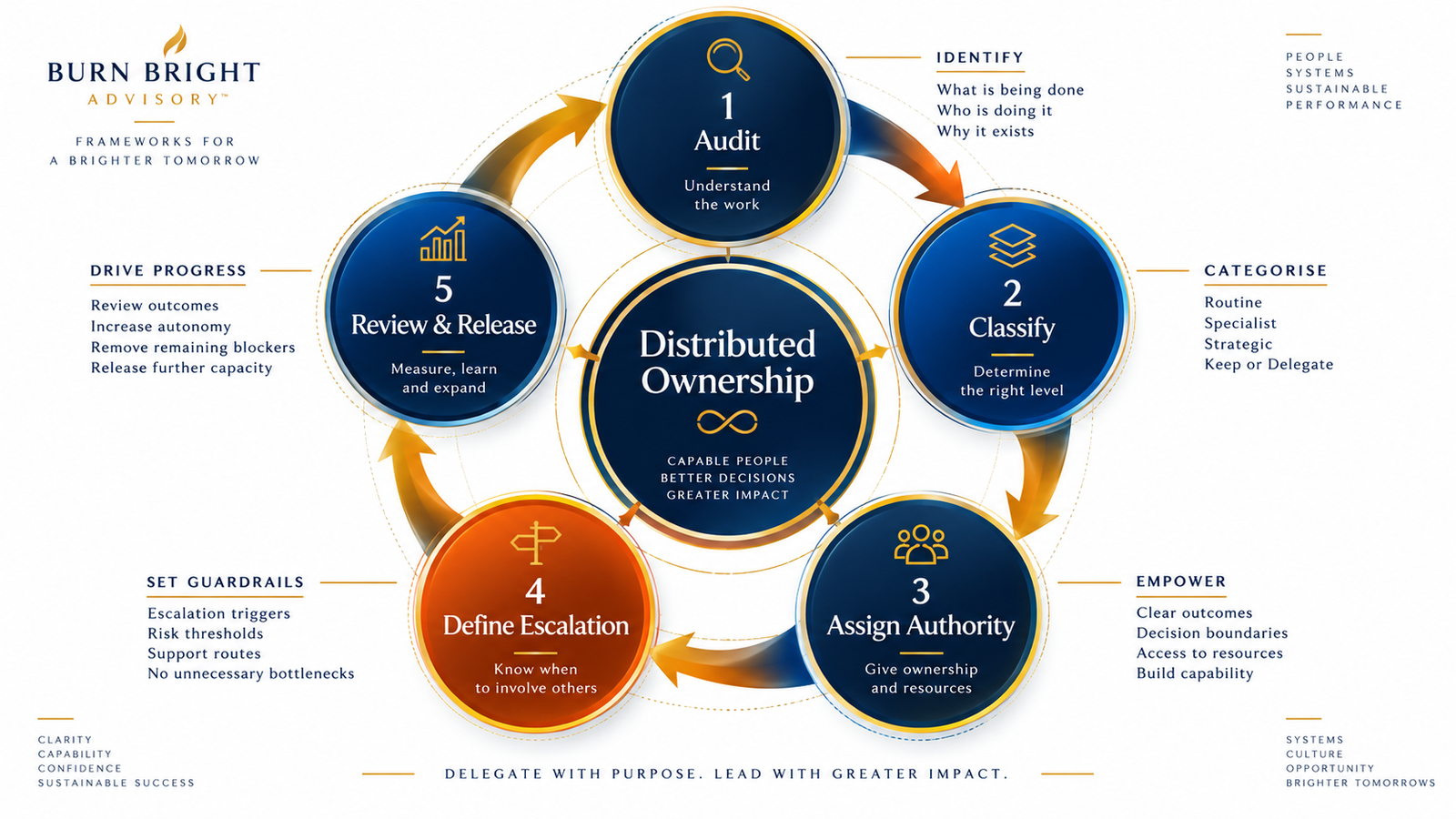 The Sustainable Delegation Cycle diagram showing audit, classify, assign authority, define escalation and review stages