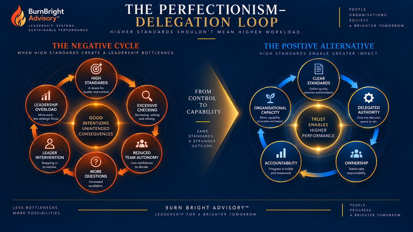 The Perfectionism-Delegation Loop showing how high standards turn into control and leadership bottlenecks