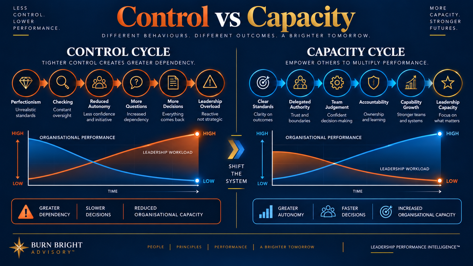Two opposing cycles showing the difference between a control cycle that creates leadership overload and a capacity cycle that builds team capability