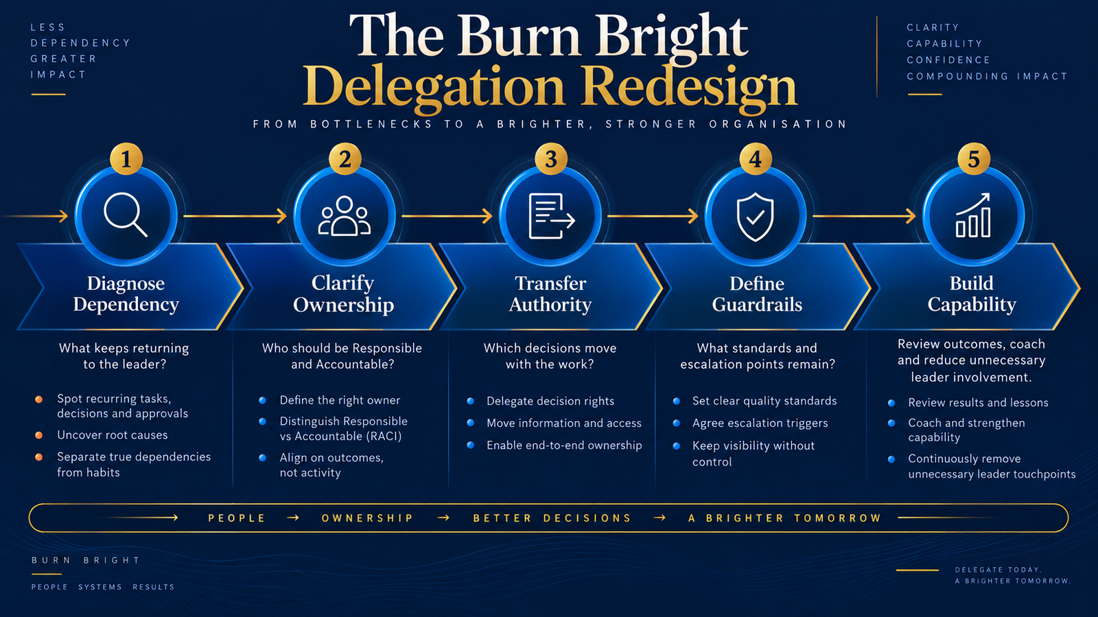 The Burn Bright Delegation Redesign showing five stages from diagnosing dependency to building capability