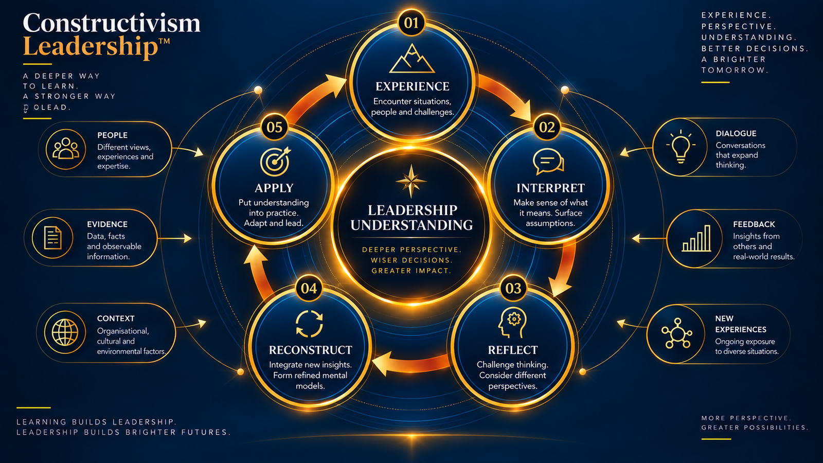 Constructivism Intelligence Framework showing the cycle from experience through reflection, interpretation, dialogue and shared understanding to action