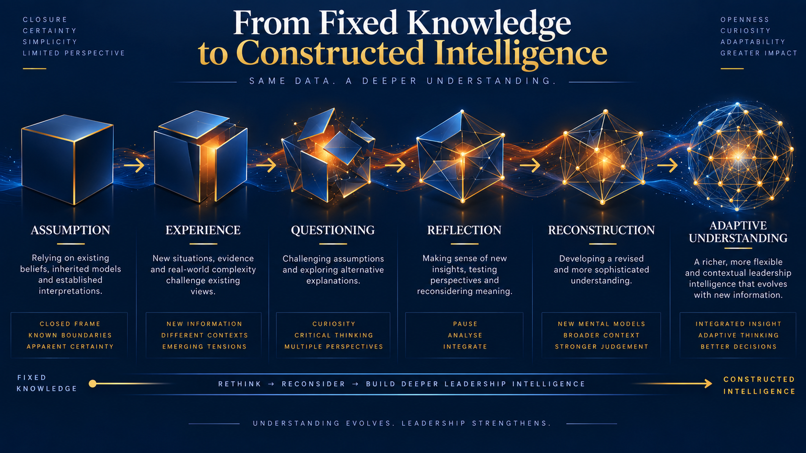 From answer provider to capability builder, showing a leader's shift from solving problems to developing judgement in others